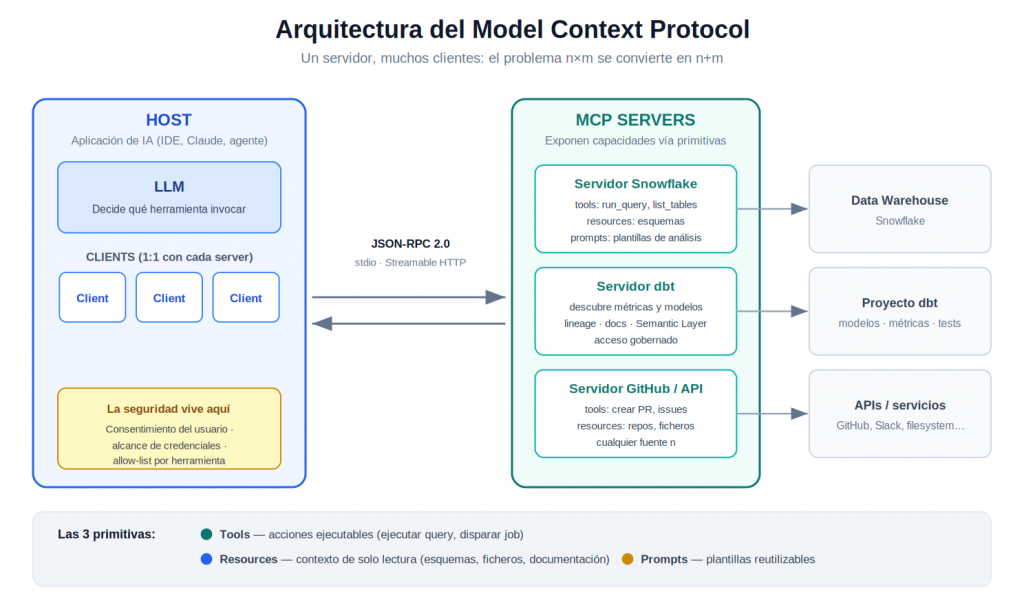 Model Context Protocol arquitectura