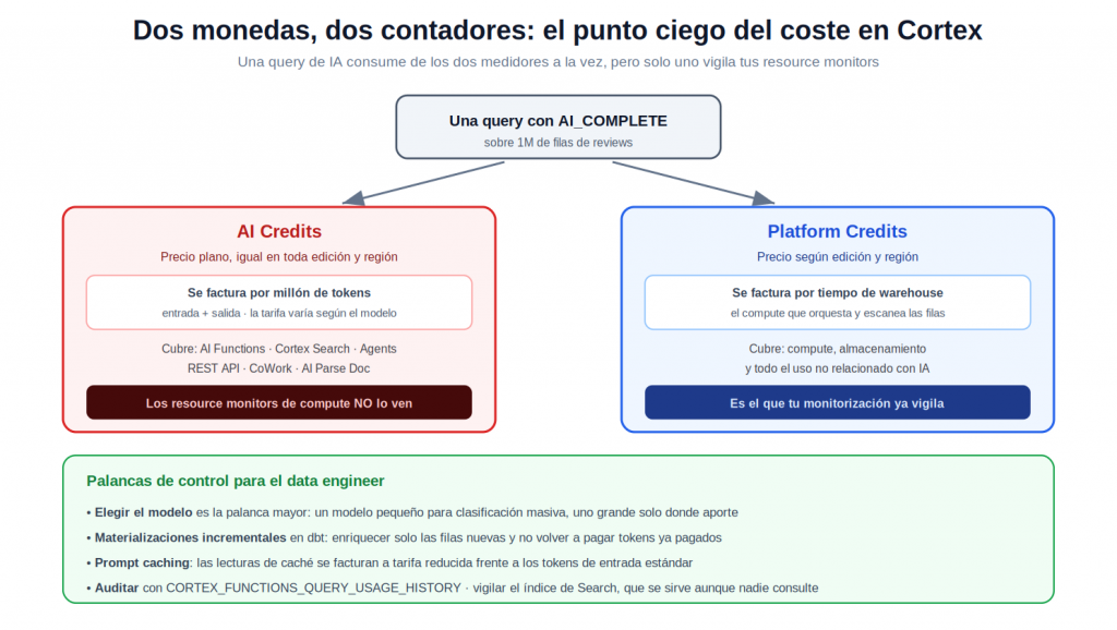 Cortex AI diagrama de coste