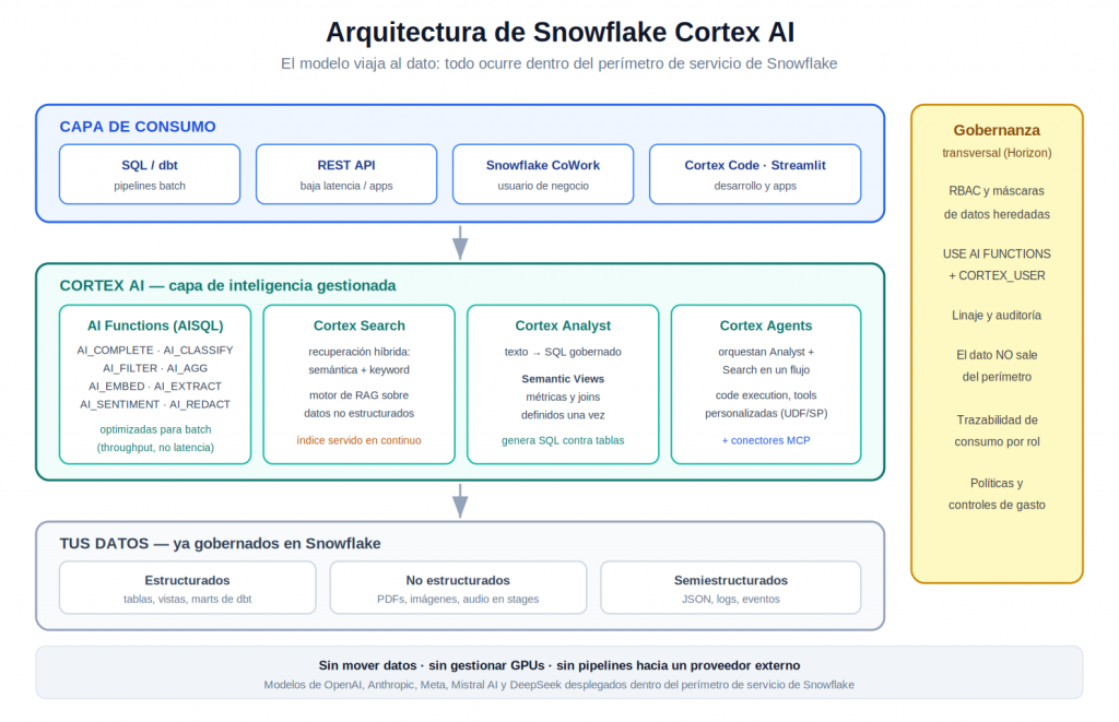 Arquitectura de Cortex AI